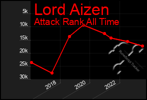 Total Graph of Lord Aizen