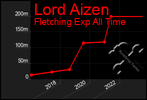 Total Graph of Lord Aizen