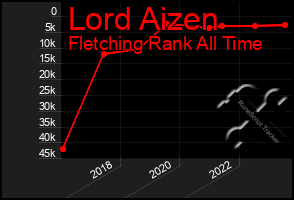 Total Graph of Lord Aizen