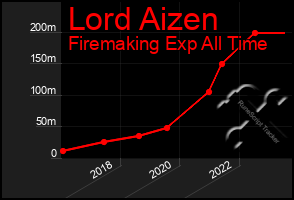 Total Graph of Lord Aizen