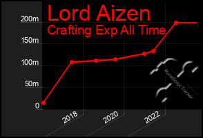 Total Graph of Lord Aizen