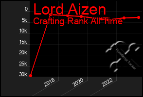 Total Graph of Lord Aizen