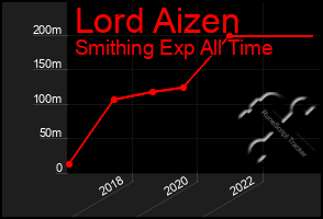 Total Graph of Lord Aizen