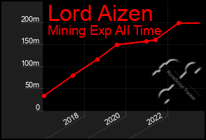 Total Graph of Lord Aizen