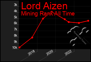 Total Graph of Lord Aizen