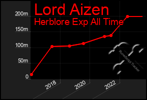 Total Graph of Lord Aizen