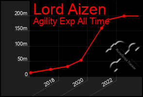 Total Graph of Lord Aizen