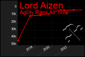 Total Graph of Lord Aizen