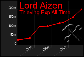 Total Graph of Lord Aizen