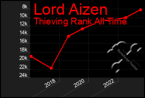 Total Graph of Lord Aizen