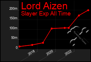 Total Graph of Lord Aizen