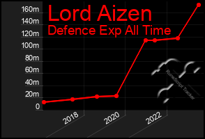 Total Graph of Lord Aizen