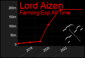 Total Graph of Lord Aizen