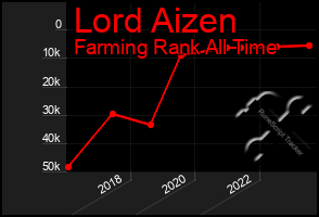 Total Graph of Lord Aizen