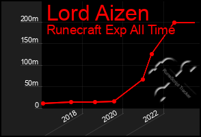 Total Graph of Lord Aizen