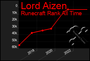 Total Graph of Lord Aizen