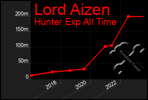 Total Graph of Lord Aizen