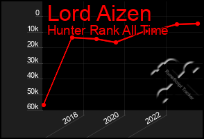 Total Graph of Lord Aizen