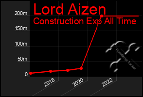 Total Graph of Lord Aizen