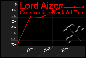 Total Graph of Lord Aizen