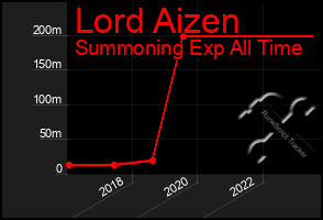 Total Graph of Lord Aizen