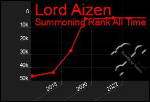 Total Graph of Lord Aizen