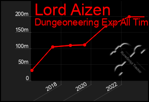 Total Graph of Lord Aizen