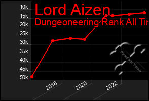 Total Graph of Lord Aizen