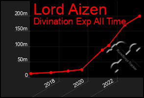 Total Graph of Lord Aizen