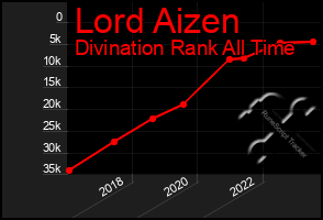 Total Graph of Lord Aizen