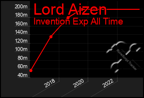 Total Graph of Lord Aizen