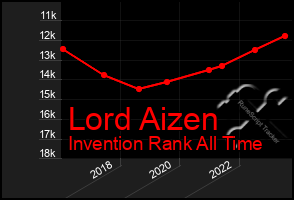 Total Graph of Lord Aizen