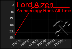 Total Graph of Lord Aizen