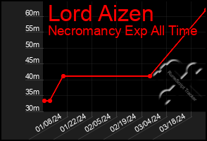 Total Graph of Lord Aizen