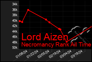 Total Graph of Lord Aizen