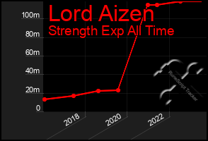 Total Graph of Lord Aizen