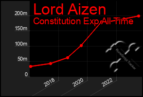 Total Graph of Lord Aizen