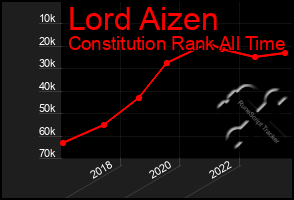 Total Graph of Lord Aizen