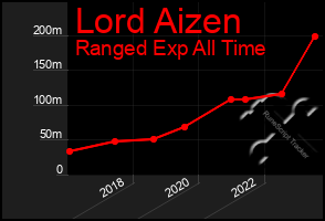 Total Graph of Lord Aizen