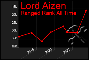 Total Graph of Lord Aizen