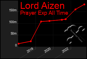 Total Graph of Lord Aizen