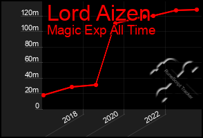 Total Graph of Lord Aizen