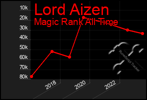 Total Graph of Lord Aizen