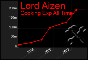 Total Graph of Lord Aizen