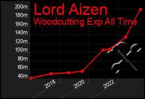 Total Graph of Lord Aizen