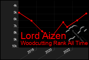 Total Graph of Lord Aizen