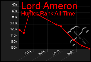 Total Graph of Lord Ameron