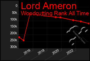 Total Graph of Lord Ameron