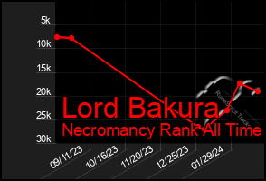 Total Graph of Lord Bakura