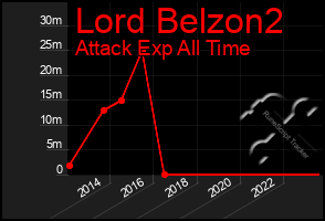 Total Graph of Lord Belzon2